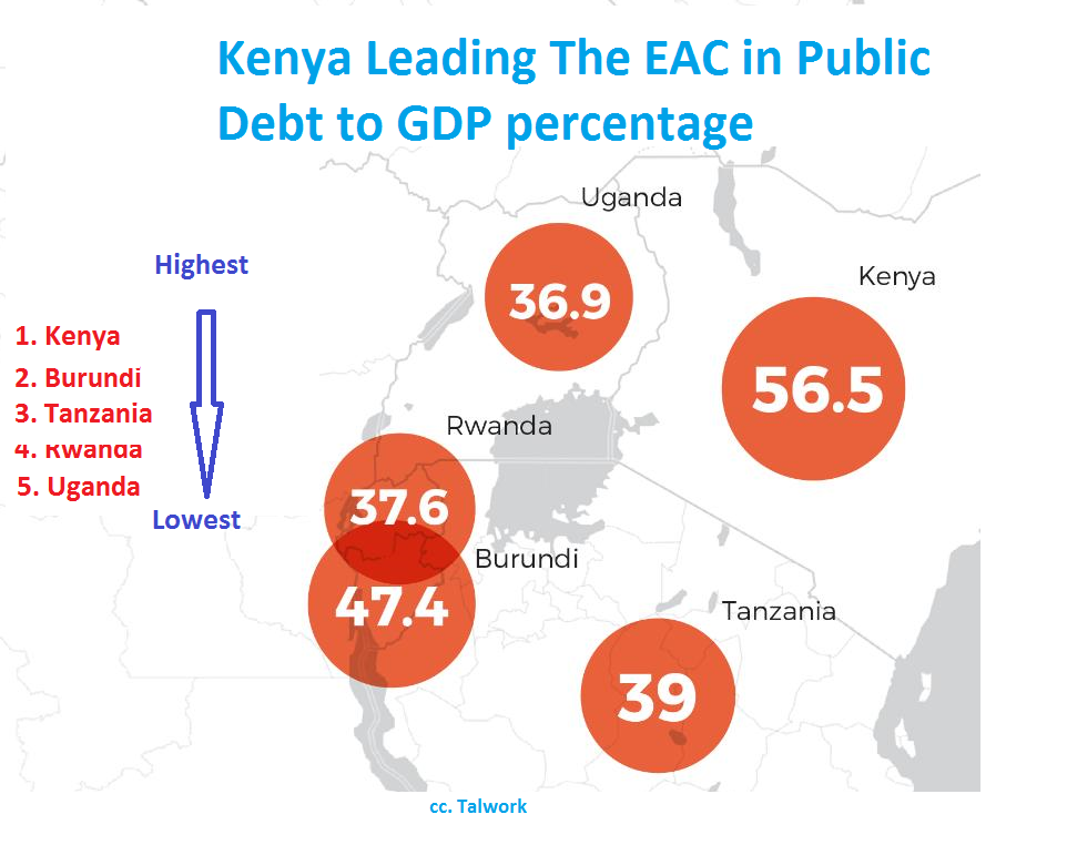 kenya in EAC public debt to GDP ratio
